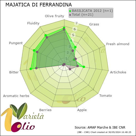 Profilo sensoriale medio della cultivar  BASILICATA 2012
